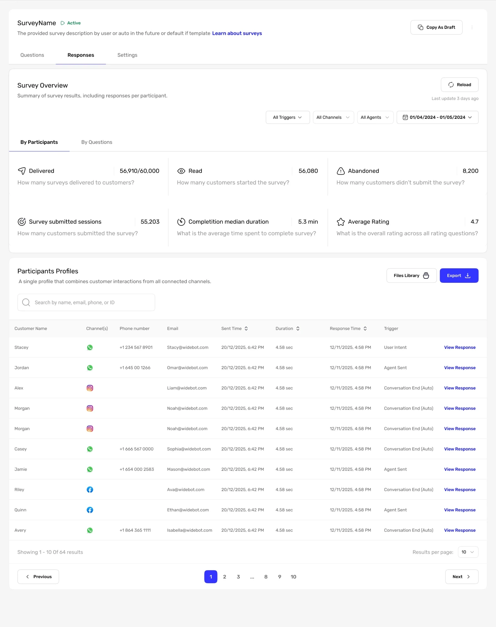 The Responses tab, with filters, overview metrics and the participants table